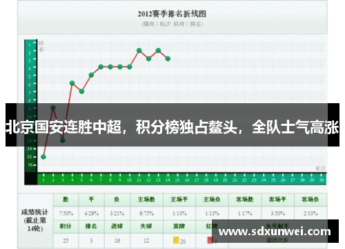 北京国安连胜中超，积分榜独占鳌头，全队士气高涨